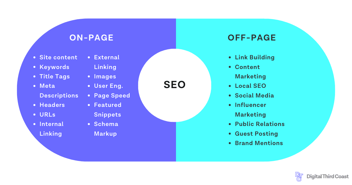 On-Page Vs. Off-Page Seo Tools: What’S the Difference?